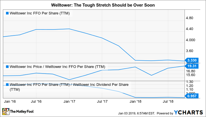 WELL FFO Per Share (TTM) Chart