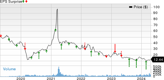 Paramount Global Price and EPS Surprise