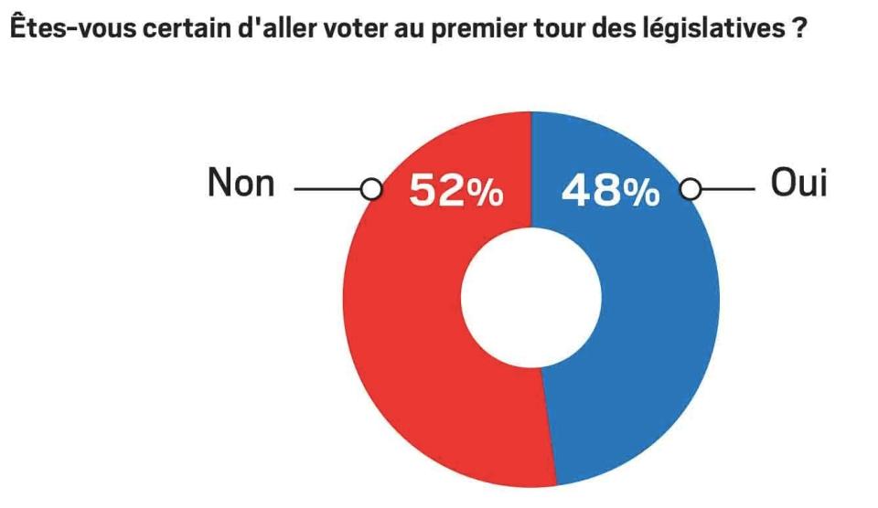 sondage