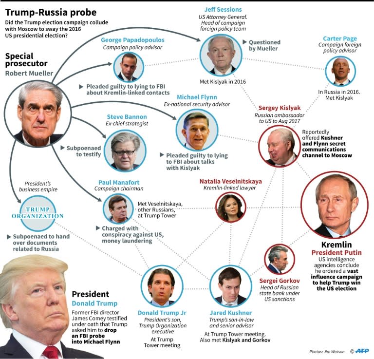 Key figures in the probe into alleged Russian meddling in the 2016 US presidential election