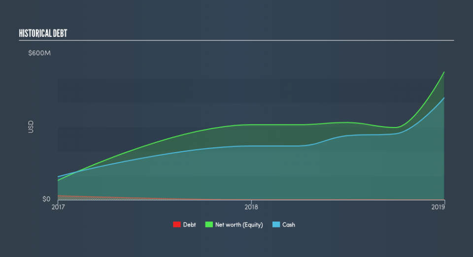 NasdaqGS:GH Historical Debt, April 23rd 2019