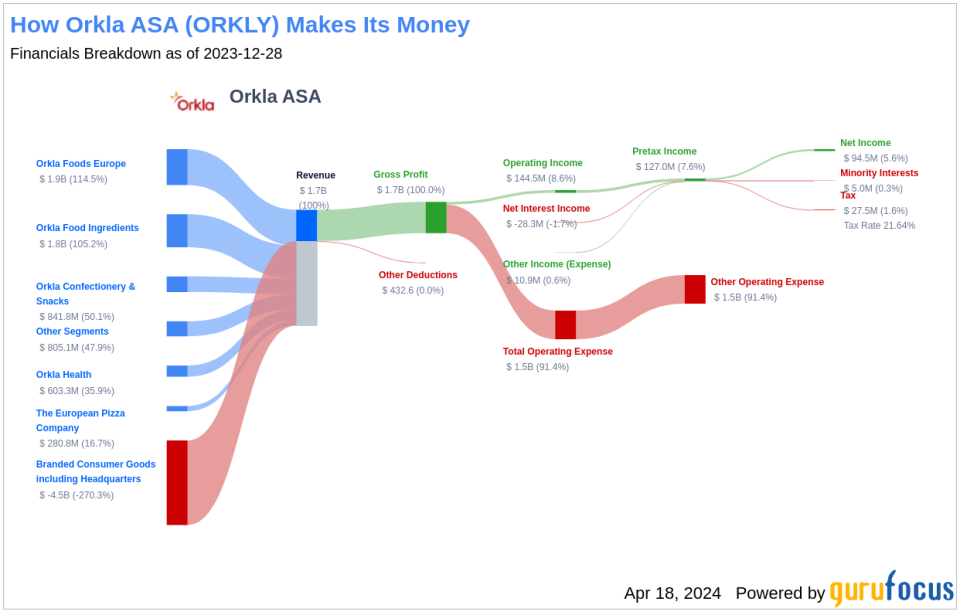 Orkla ASA's Dividend Analysis