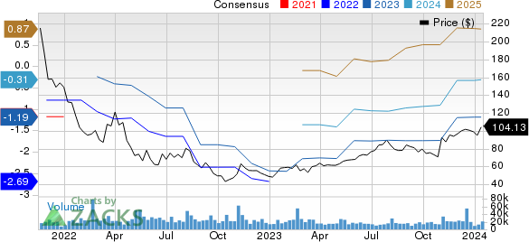 DoorDash, Inc. Price and Consensus