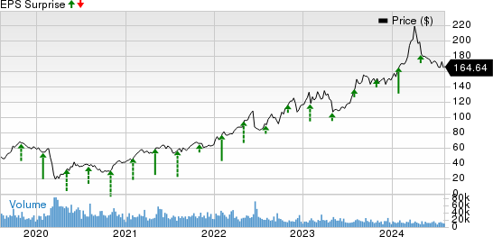 Marathon Petroleum Corporation Price and EPS Surprise