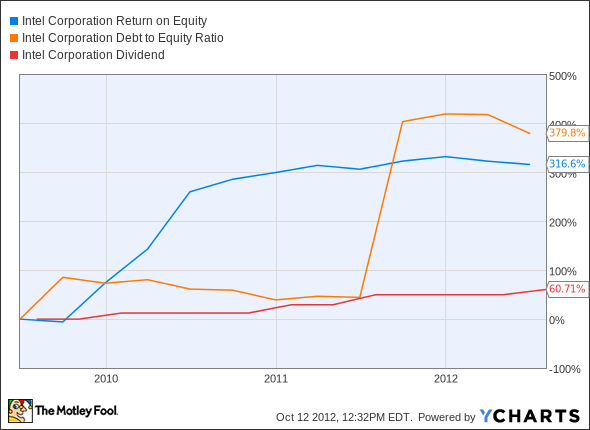 INTC Return on Equity Chart