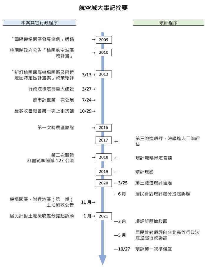 航空城大事記摘要。圖片來源：環境法律人協會提供