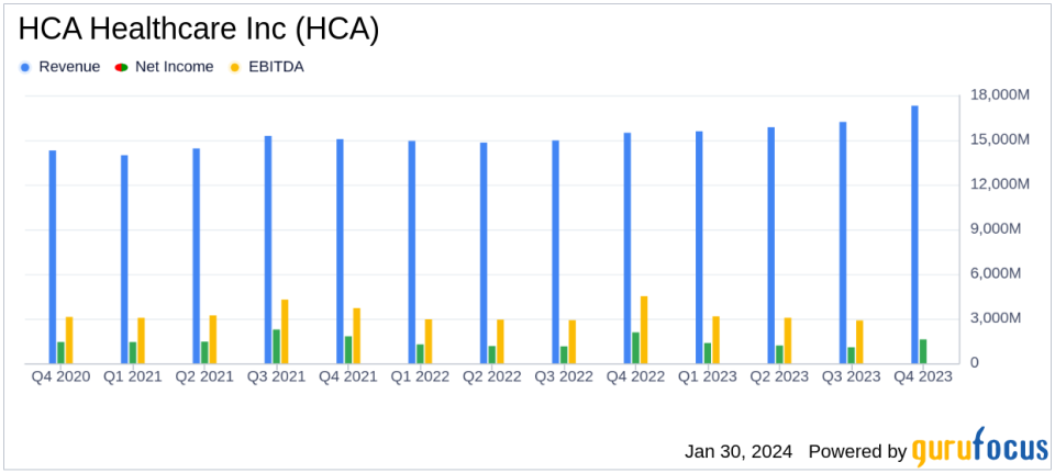 HCA Healthcare Inc (HCA) Posts Solid Q4 Earnings and Provides 2024 Outlook