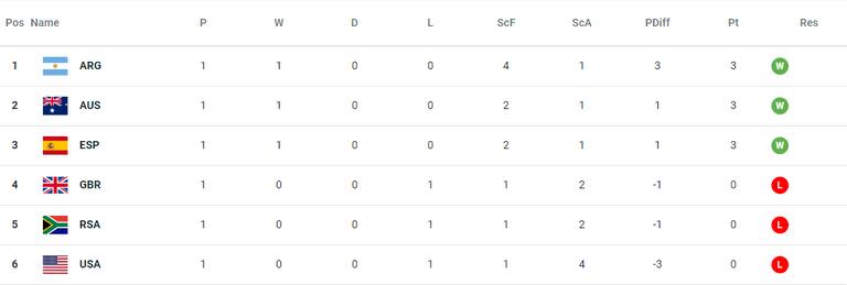 Posiciones de las Leonas en el grupo B de los Juegos Olímpicos París 2024