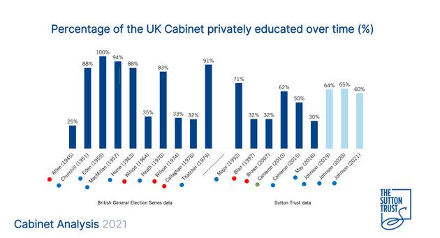 Sutton Trust analysis of the new cabinet (Photo: Sutton Trust)