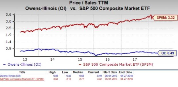 Let's see if Owens-Illinois, Inc. (OI) stock is a good choice for value-oriented investors right now, or if investors subscribing to this methodology should look elsewhere for top picks.