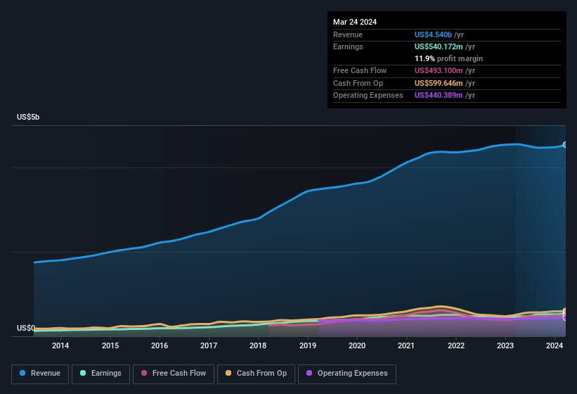 earnings-and-revenue-history