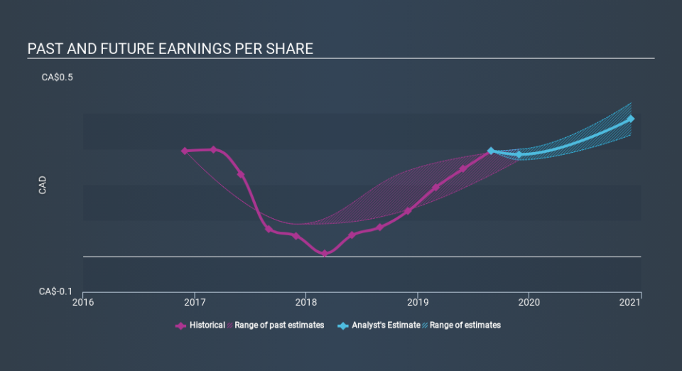 TSX:FTG Past and Future Earnings, January 29th 2020