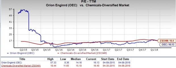 Orion Engineered Carbons (OEC) is an inspired choice for value investors, as it is hard to beat its incredible lineup of statistics on this front.