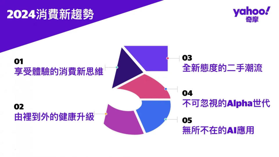 Yahoo奇摩公布2024消費新趨勢Yahoo奇摩公布2024消費新趨勢