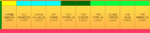 台北市10大租金親民熱門路段。（圖／台北市地政局提供）