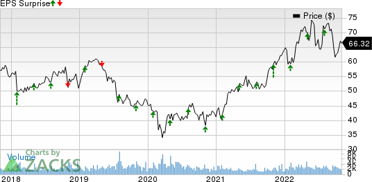 National Fuel Gas Company Price and EPS Surprise