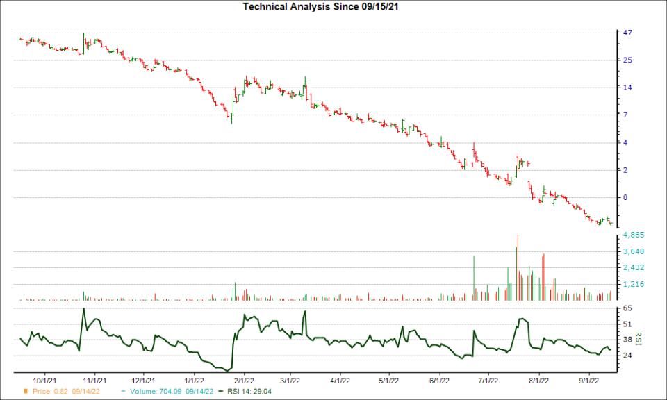 3-month RSI Chart for XELA