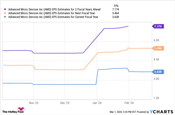 Graphique Estimations AMD EPS pour les 2 années fiscales à venir