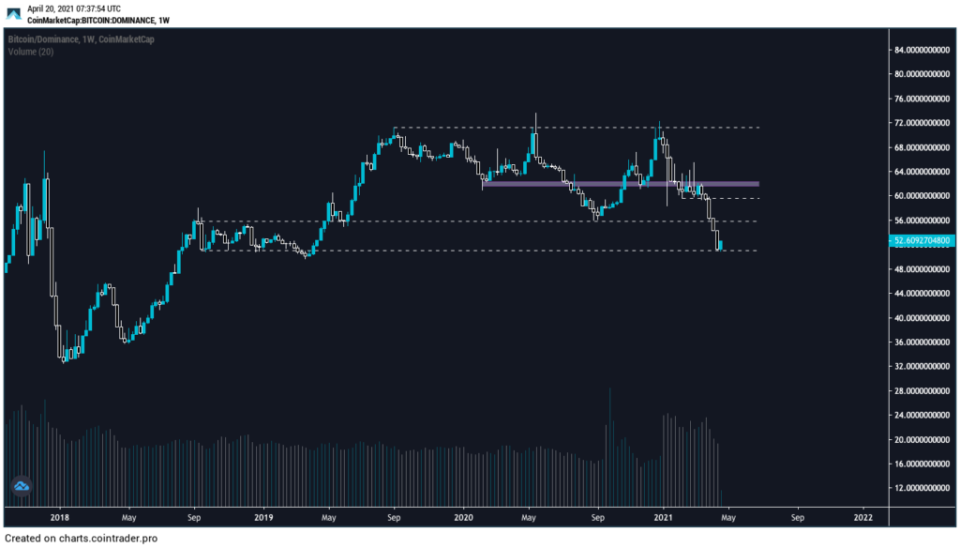 Bitcoin Dominanz Chart PosyXBT