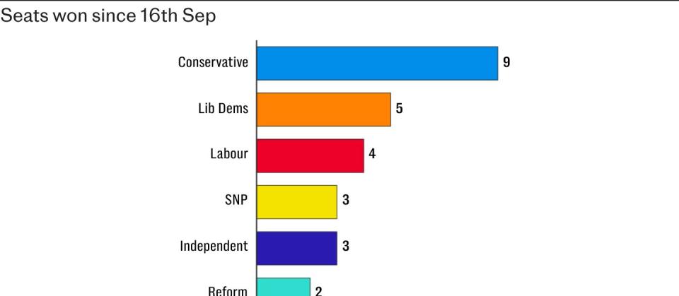 Labour suffers a dozen by-election defeats in less than a month amid donations row