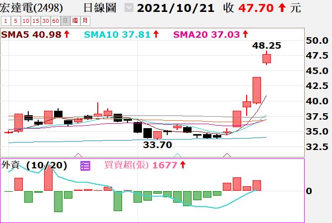 外資連4買宏達電（圖/翻攝自XQ全球贏家）