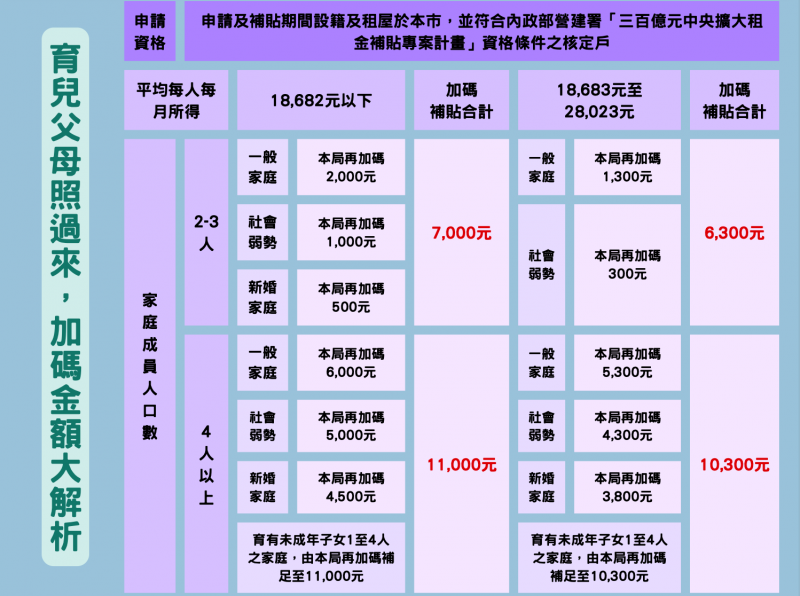 育有未成年子女的家庭，北市有加碼租金補貼。（圖／取自都發局官網）