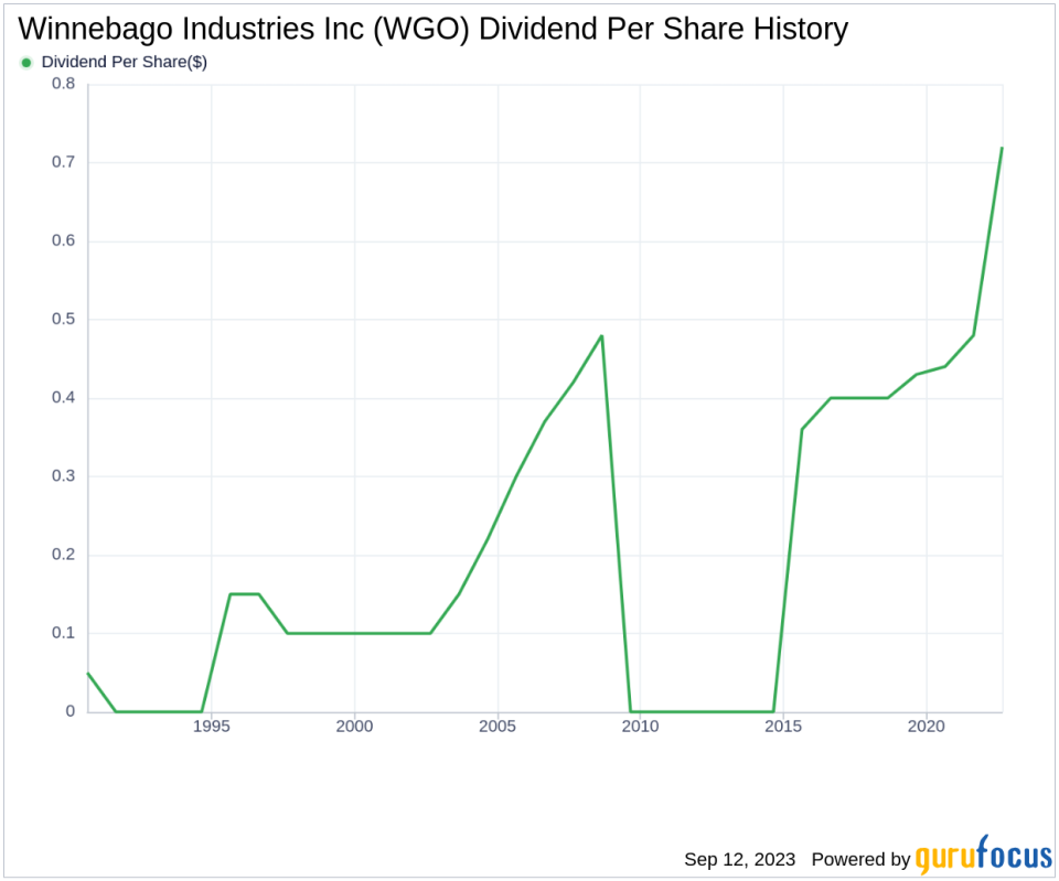 Winnebago Industries Inc's Dividend Analysis: A Deep Dive into Its Performance and Sustainability