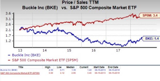 Let's see if The Buckle, Inc. (BKE) stock is a good choice for value-oriented investors right now, or if investors subscribing to this methodology should look elsewhere for top picks.