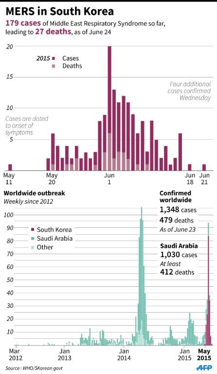 Graphic charting MERS cases and deaths in South Korea and worldwide