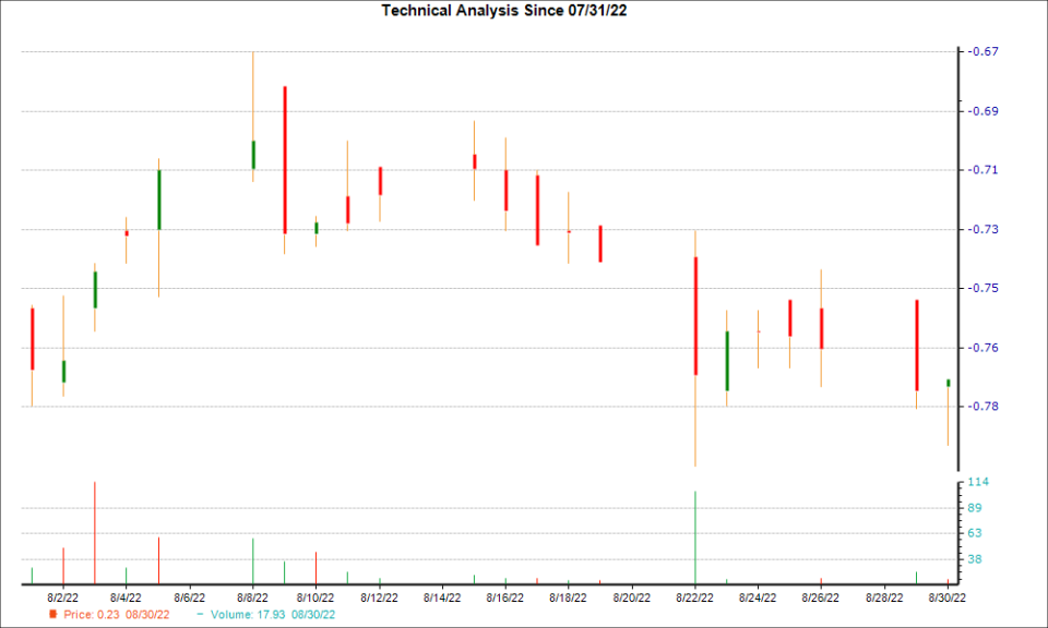 1-month candlestick chart for CLXT