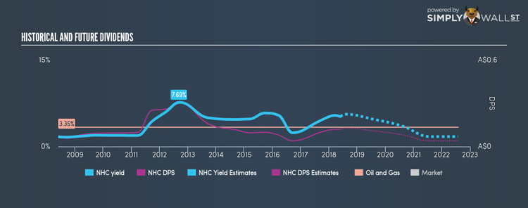 ASX:NHC Historical Dividend Yield May 28th 18