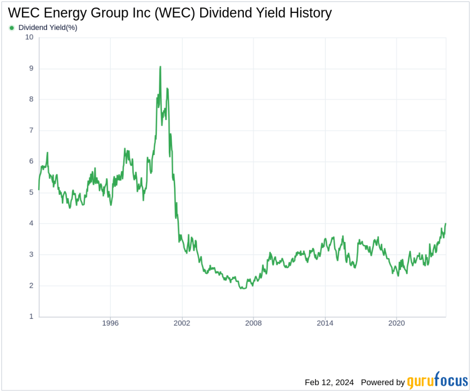 WEC Energy Group Inc's Dividend Analysis