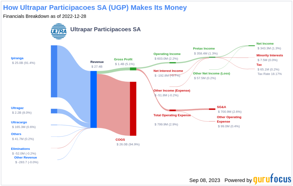 Ultrapar Participacoes SA (UGP): A Comprehensive Analysis of Its Market Value