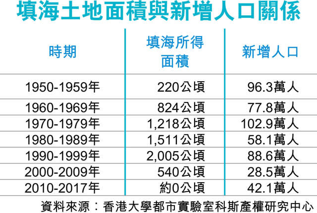 港大倡填船灣淡水湖 可住90萬人