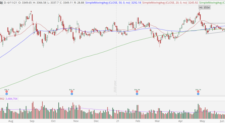 Amazon (AMZN) stock chart with bullish breakout