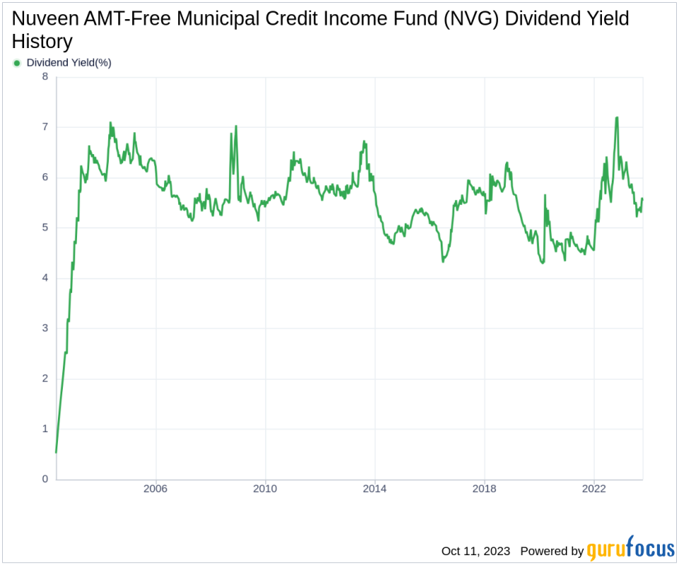 Nuveen AMT-Free Municipal Credit Income Fund's Dividend Analysis