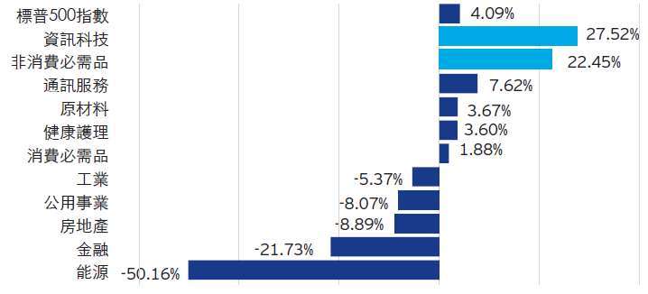 資料來源：彭博，截至2020年9月30日。以上行業為標準普爾500指數中的相應行業指數。