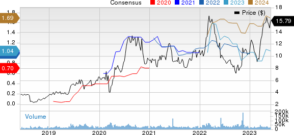 Gold Fields Limited Price and Consensus