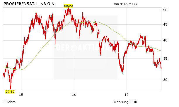 ProSiebenSat.1 erwägt Börsengang des Digitalgeschäfts