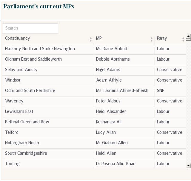 Parliament's current MPs