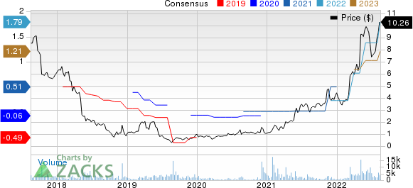 Hudson Technologies, Inc. Price and Consensus