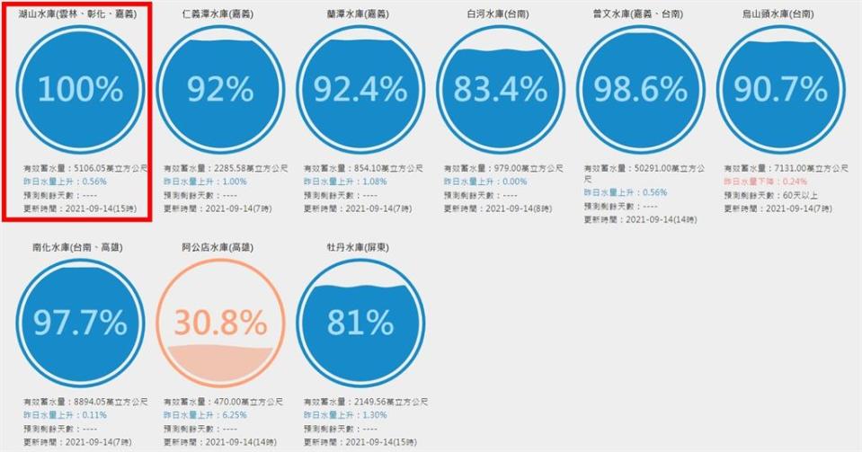 石門水庫蓄水量100%！全台4水庫「水量大進補」達滿水位