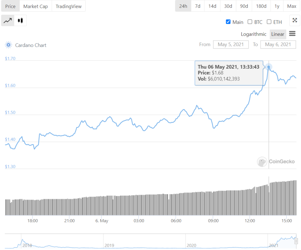 Source: <a href="https://www.coingecko.com/en/coins/cardano" rel="nofollow noopener" target="_blank" data-ylk="slk:CoinGecko;elm:context_link;itc:0;sec:content-canvas" class="link ">CoinGecko</a>