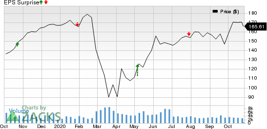 Ameriprise Financial, Inc. Price and EPS Surprise