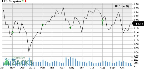 Chevron Corporation Price and EPS Surprise