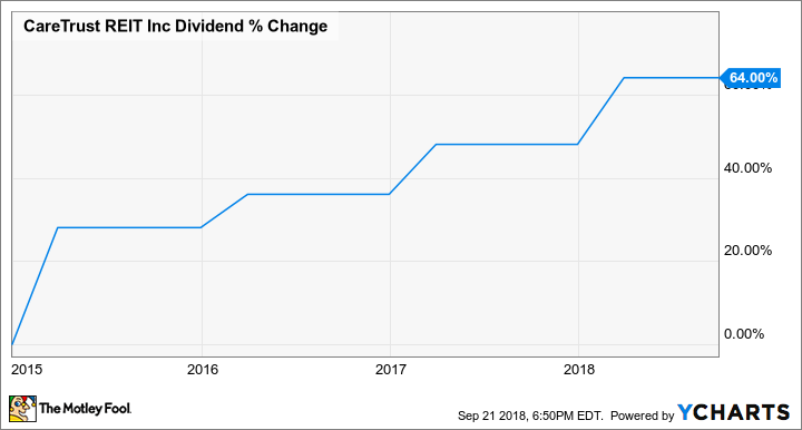 CTRE Dividend Chart