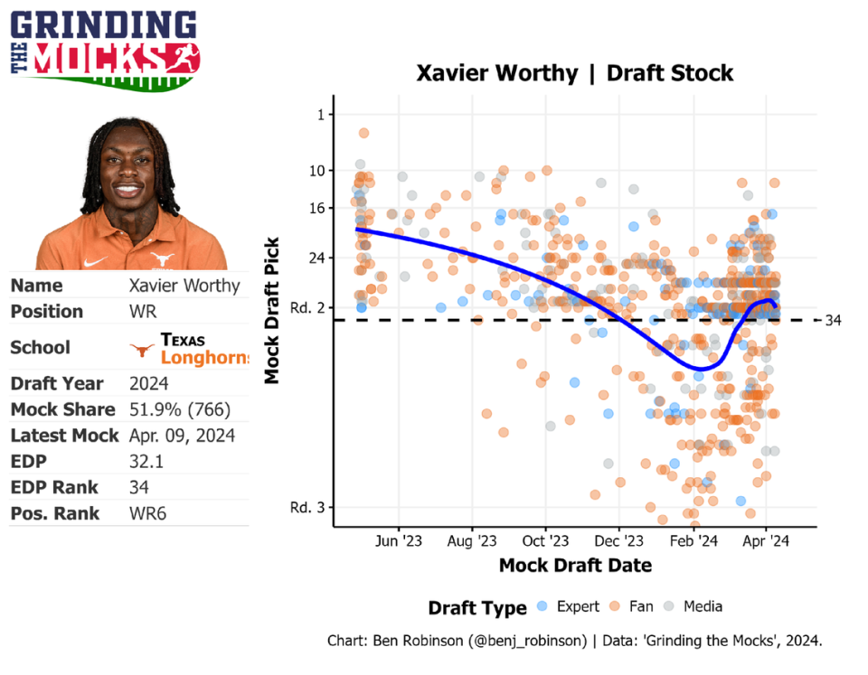 Texas receiver Xavier Worthy draft stock.