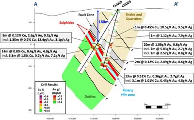 Figure 2 – Cross section A-A’, showing select assay results and simplified geology for new drillhole CHD09, and hole CHD08 (reported January 11, 2024). The results show copper-gold mineralization beneath a thrust fault, and gold above in the hanging wall. (CNW Group/Pan Global Resources Inc.)