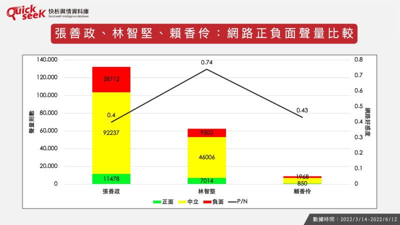 ▲張善政、林智堅、賴香伶：網路正負面聲量比較（圖／QuickseeK提供）