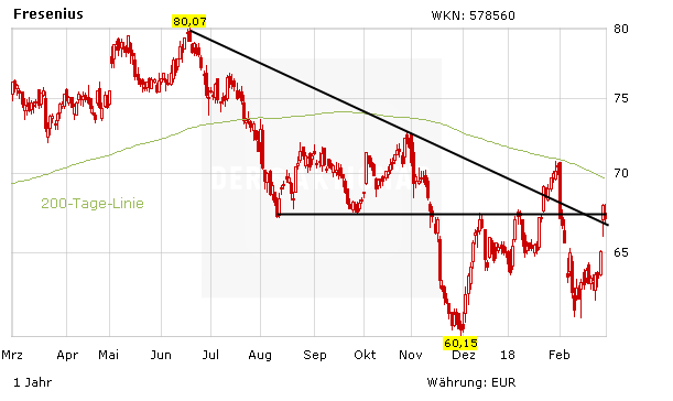 Dividenden-Aristokrat Fresenius nach Zahlen und Akorn-Schock: Das sagen die Analysten